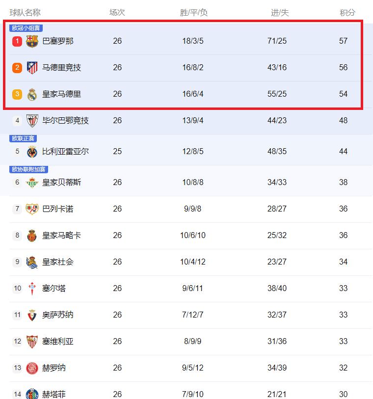 马竞豪取六连胜,联赛一路领先积分榜!的简单介绍 马竞豪取六连胜,联赛一路领先积分榜!的简单介绍