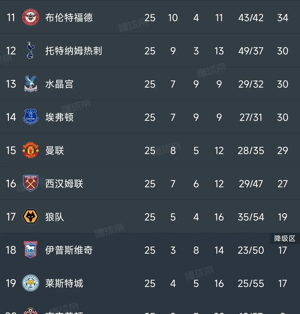 热刺客场逼平沃特福德，积分榜上升