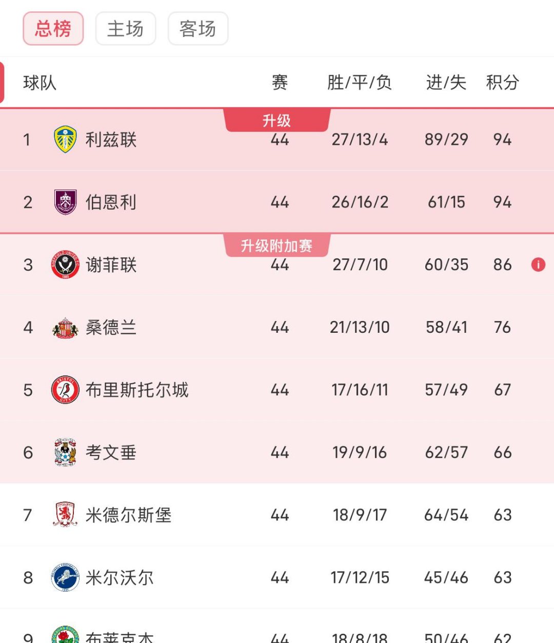 利兹联客场大胜，继续保持积分榜前列