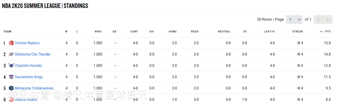 开云体育官网-包含猛龙击败黄蜂,连胜场数达到6场的词条
