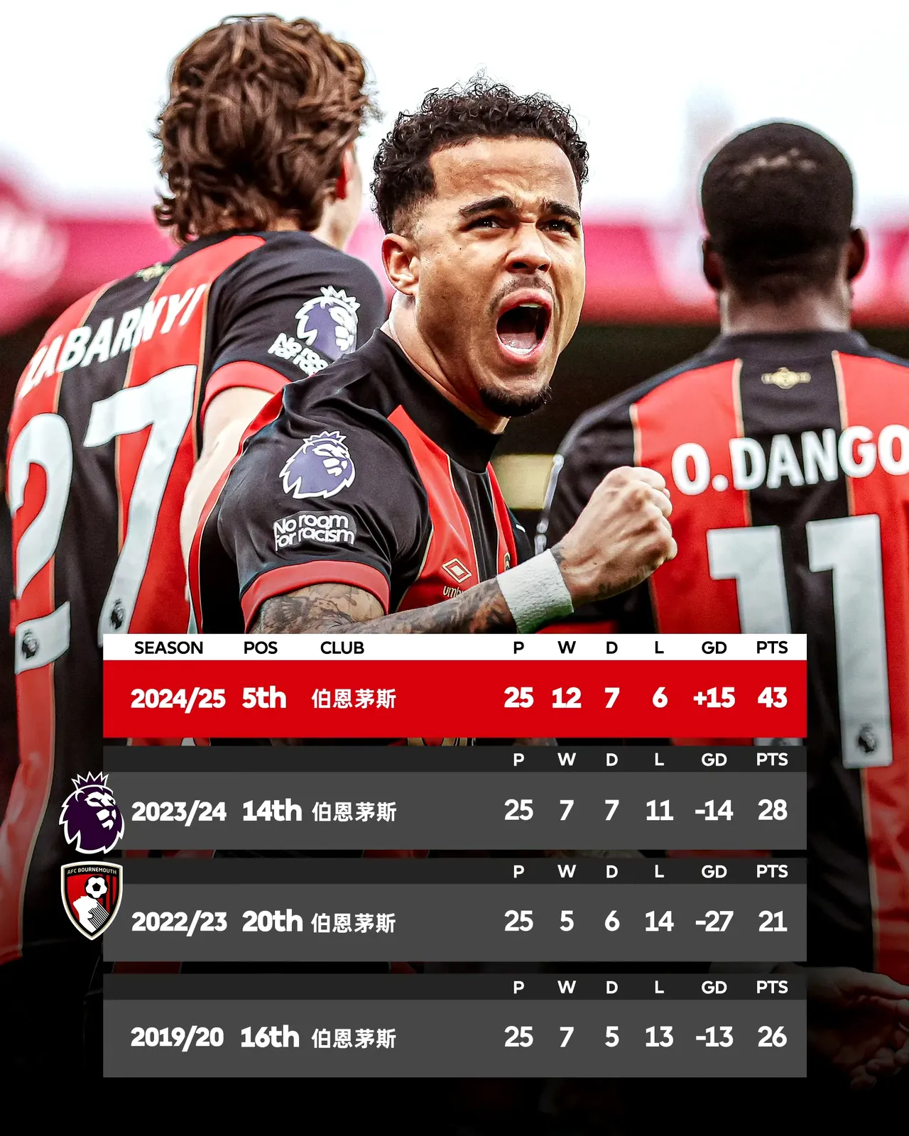 伯恩茅斯客场喜迎胜利，晋级希望大增