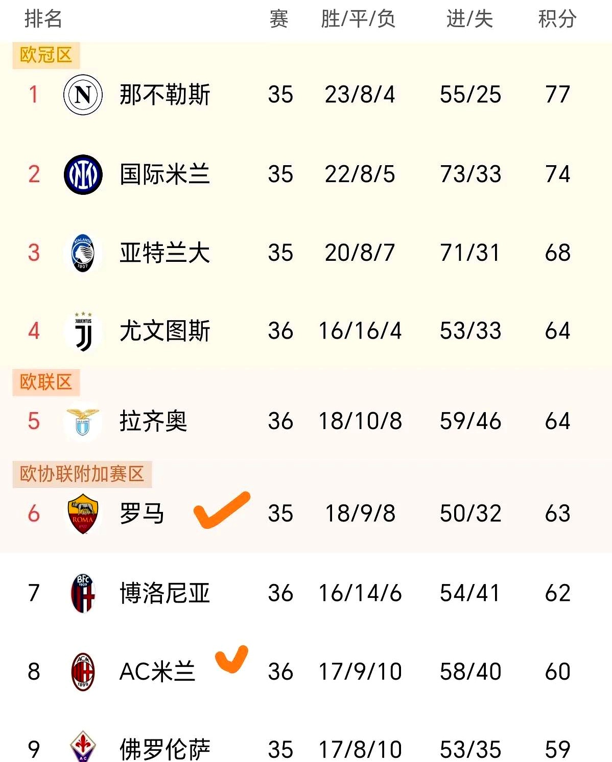 包含罗马队遥遥领先,实力非凡,稳坐榜首的词条 包含罗马队遥遥领先,实力非凡,稳坐榜首的词条