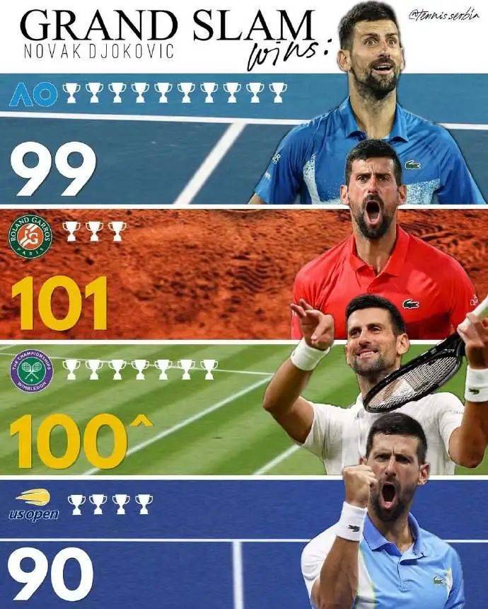 法网险胜美网,德约科维奇惊艳四座 法网险胜美网,德约科维奇惊艳四座